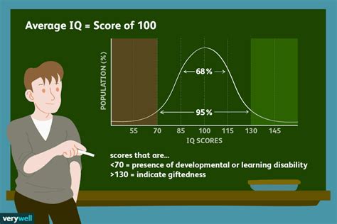 What Is Considered a High IQ, What’s Average, What Results Mean.